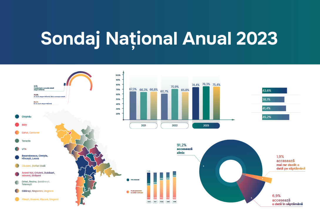Sondajul Național Anual 2023, o radiografie a utilizării serviciilor publice electronice în Republica Moldova